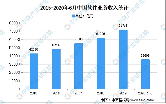 2020年中国软件行业市场现状分析：我国软件产业快速增长