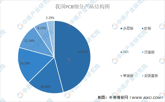 2021年中国印制电路板行业市场现状及发展前景预测分析