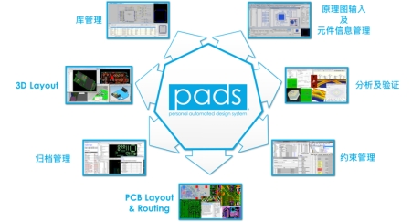 PADS Standard Plus